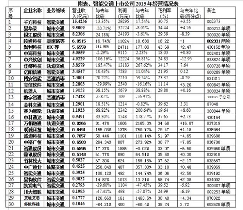 智能交通行業(yè)中安防業(yè)務突出的上市公司